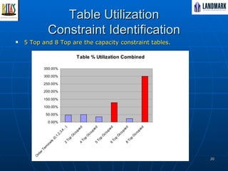 Table Utilization Constraint Identification 5 Top and 8 Top are the capacity constraint tables. Median 42.12 50% of activities 