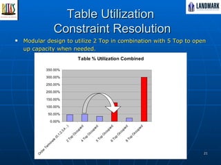 Table Utilization  Constraint Resolution Modular design to utilize 2 Top in combination with 5 Top to open up capacity when needed.  Median 42.12 50% of activities 