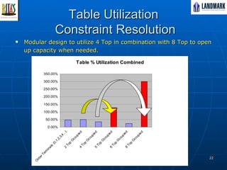Table Utilization  Constraint Resolution Modular design to utilize 4 Top in combination with 8 Top to open up capacity when needed.  Median 42.12 50% of activities 