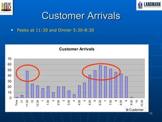 Customer Arrivals Peeks at 11:30 and Dinner 5:30-8:30  Median 42.12 50% of activities 