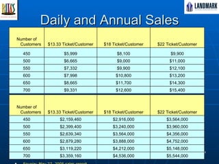 Daily and Annual Sales Source: May 27, 2005 sales report Number of Customers $13.33 Ticket/Customer $18 Ticket/Customer $22 Ticket/Customer 450 $5,999 $8,100 $9,900 500 $6,665 $9,000 $11,000 550 $7,332 $9,900 $12,100 600 $7,998 $10,800 $13,200 650 $8,665 $11,700 $14,300 700 $9,331 $12,600 $15,400 Number of Customers $13.33 Ticket/Customer $18 Ticket/Customer $22 Ticket/Customer 450 $2,159,460 $2,916,000 $3,564,000 500 $2,399,400 $3,240,000 $3,960,000 550 $2,639,340 $3,564,000 $4,356,000 600 $2,879,280 $3,888,000 $4,752,000 650 $3,119,220 $4,212,000 $5,148,000 700 $3,359,160 $4,536,000 $5,544,000 