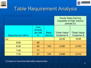 Table Requirement Analysis   Hourly Sales Earning Capability at High Volume periods [1] Base-line per half hr Cust Arrivals per half hr Base-line hrs Ticket Value/ Customer $ Ticket Value/ Customer $ pm     22.00 18.00 6:00 85       6:30 65 150 3,300 2,700 7:00 77       7:30 57 134 2,948 2,412 [1] based on recommended table requirements 