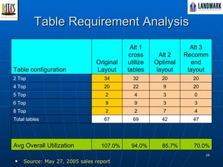 Table Requirement Analysis Source: May 27, 2005 sales report Table configuration Original Layout Alt 1 cross utilize tables Alt 2 Optimal layout Alt 3 Recommend layout 2 Top  34 32 20 20 4 Top  20 22 9 20 5 Top  2 4 3 0 6 Top  9 9 3 3 8 Top  2 2 7 4 Total tables 67 69 42 47   Avg Overall Utilization 107.0% 94.0% 85.7% 70.0% 