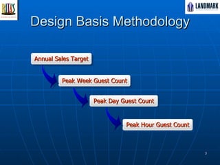 Design Basis Methodology Annual Sales Target Peak Week Guest Count Peak Day Guest Count Peak Hour Guest Count 