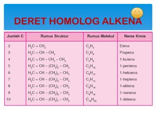 DERET HOMOLOG ALKENA
 