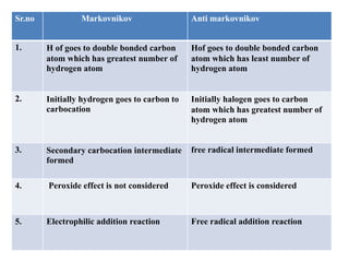 Sr.no Markovnikov Anti markovnikov
1. H of goes to double bonded carbon
atom which has greatest number of
hydrogen atom
Hof goes to double bonded carbon
atom which has least number of
hydrogen atom
2. Initially hydrogen goes to carbon to
carbocation
Initially halogen goes to carbon
atom which has greatest number of
hydrogen atom
3. Secondary carbocation intermediate
formed
free radical intermediate formed
4. Peroxide effect is not considered Peroxide effect is considered
5. Electrophilic addition reaction Free radical addition reaction
 