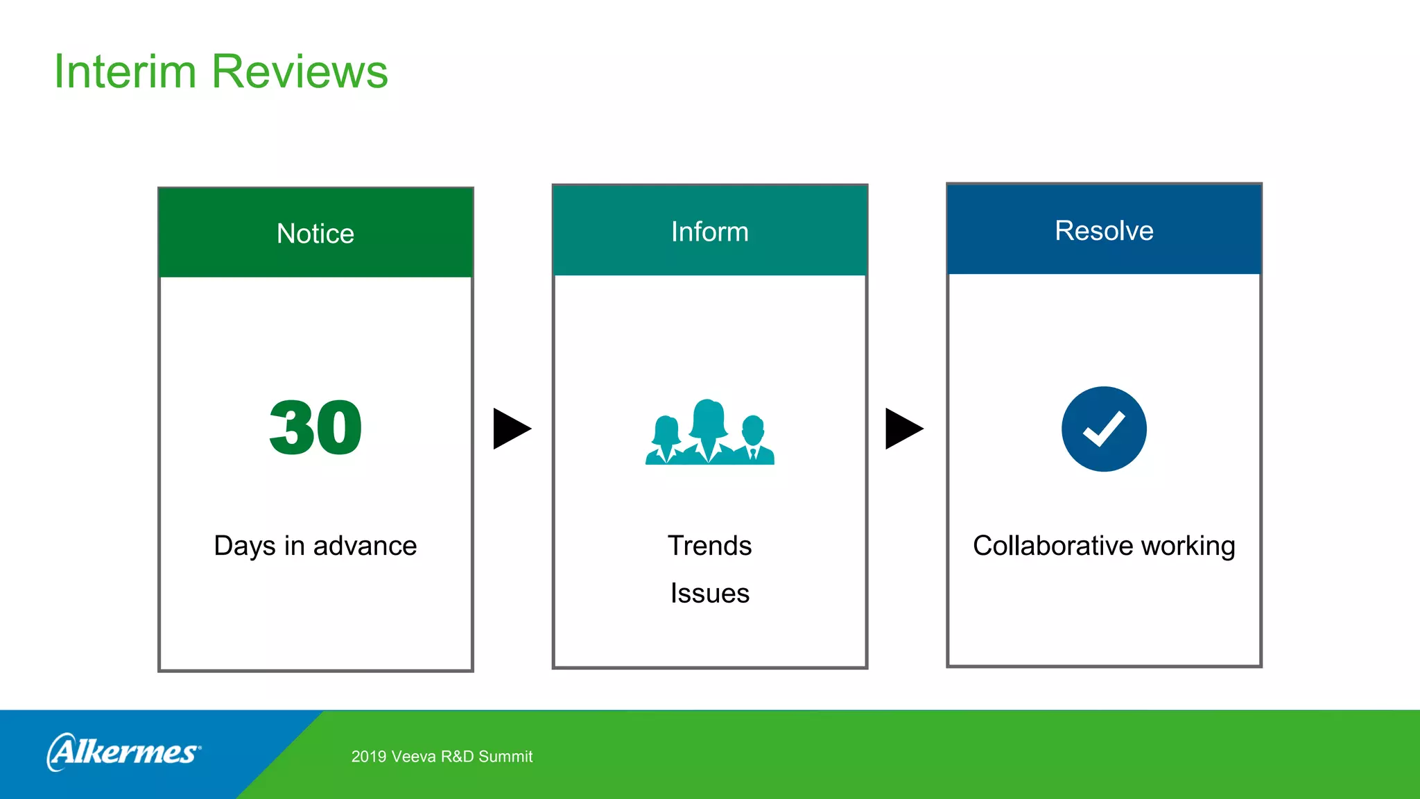 3
Days in advance Trends
Issues
Collaborative working
Notice ResolveInform
Interim Reviews
30
2019 Veeva R&D Summit
 