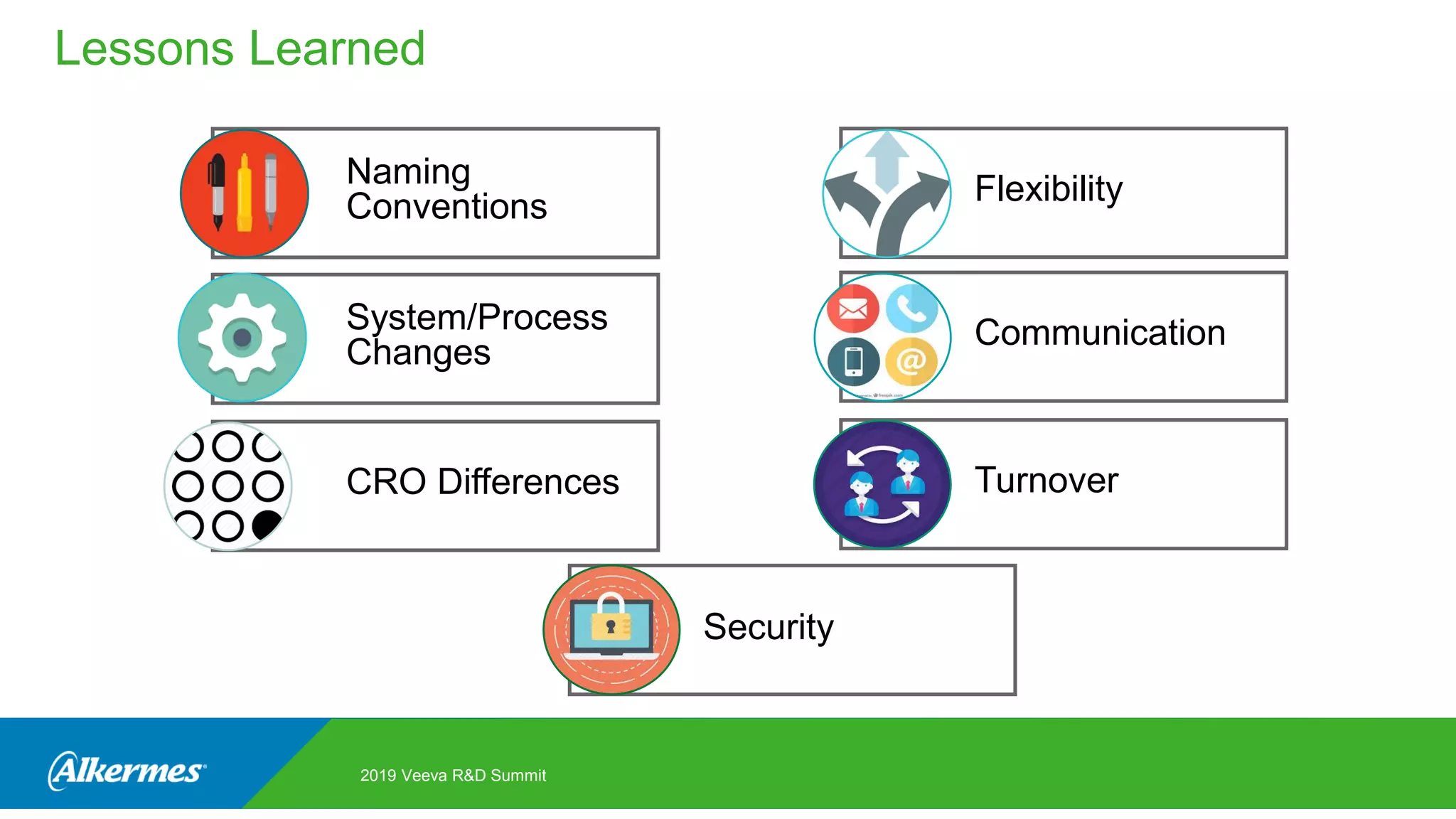 Naming
Conventions Flexibility
System/Process
Changes
Communication
CRO Differences Turnover
Lessons Learned
Security
2019 Veeva R&D Summit
 