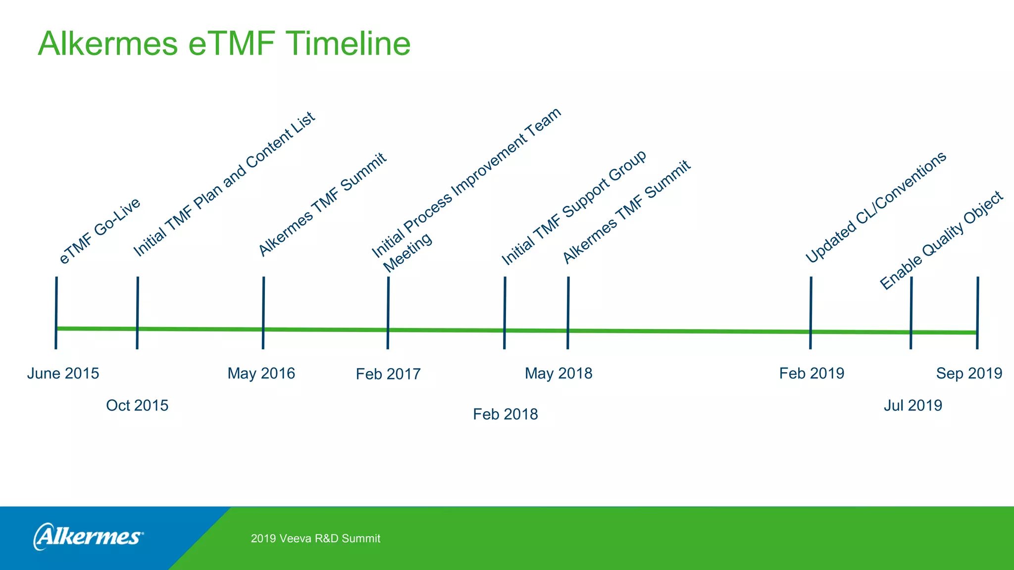 Alkermes eTMF Timeline
June 2015 Sep 2019
Jul 2019
May 2016 May 2018 Feb 2019
Oct 2015
Feb 2017
Feb 2018
2019 Veeva R&D Summit
 