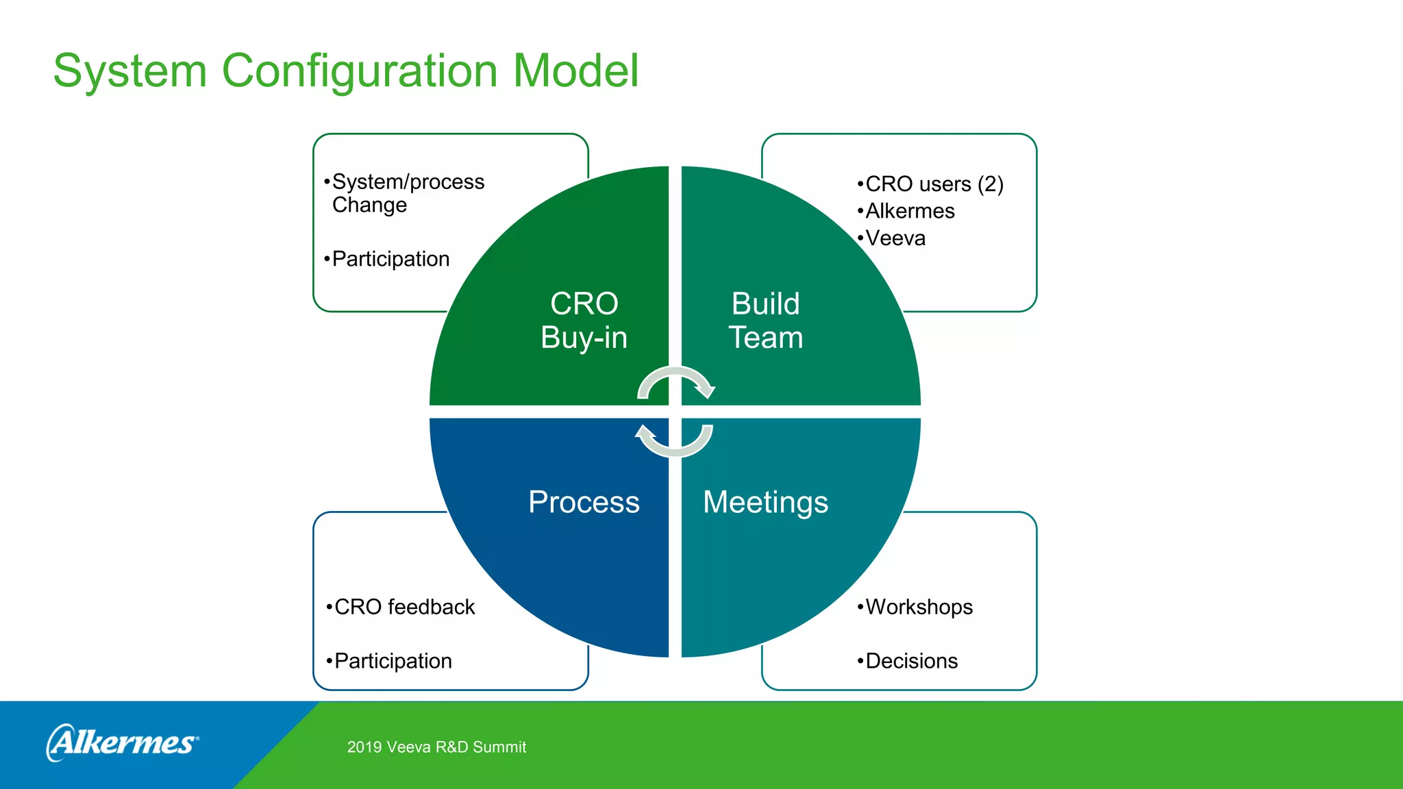 System Configuration Model
2019 Veeva R&D Summit
•Workshops
•Decisions
•CRO feedback
•Participation
•CRO users (2)
•Alkermes
•Veeva
•System/process
Change
•Participation
CRO
Buy-in
Build
Team
MeetingsProcess
 