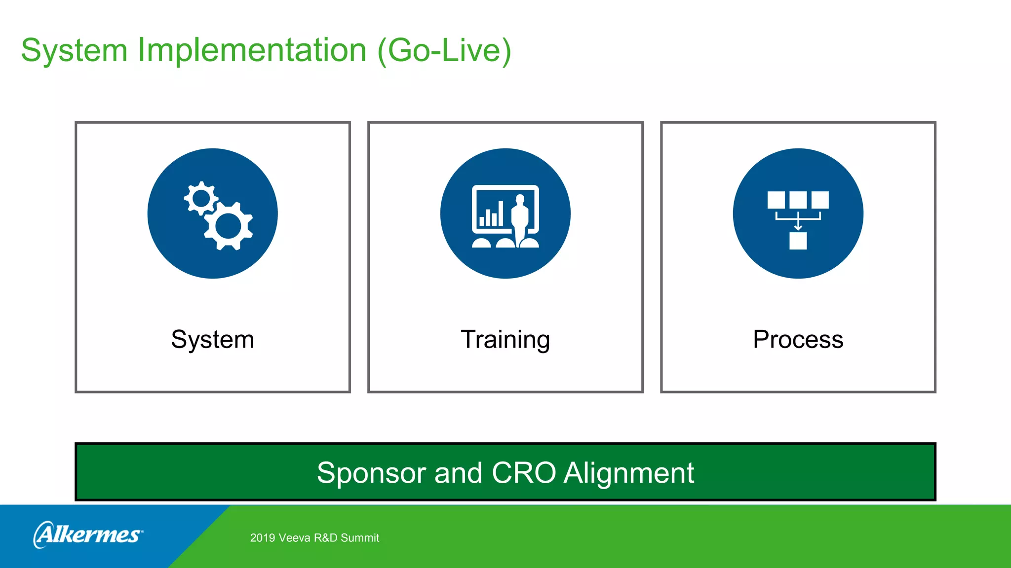 2019 Veeva R&D Summit
System Implementation (Go-Live)
Sponsor and CRO Alignment
System Training Process
 