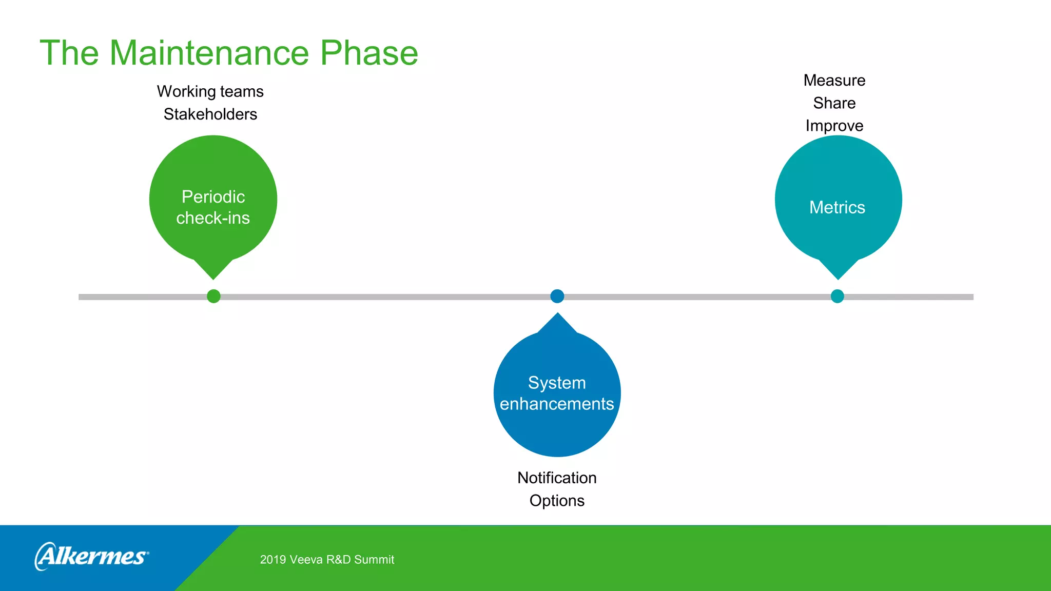 2019 Veeva R&D Summit
event 4
Periodic
check-ins
Metrics
System
enhancements
Notification
Options
Working teams
Stakeholders
Measure
Share
Improve
The Maintenance Phase
Metrics
 