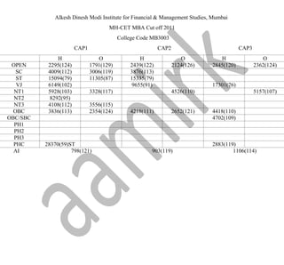 Alkesh Dinesh Modi Institute for Financial & Management Studies, Mumbai
MH-CET MBA Cut off 2011
College Code MB3003
CAP1 CAP2 CAP3
H O H O H O
OPEN 2295(124) 1791(129) 2439(122) 2124(126) 2845(120) 2362(124)
SC 4009(112) 3006(119) 3876(113)
ST 15094(79) 11305(87) 15335(79)
VJ 6149(102) 9655(91) 17301(76)
NT1 5928(103) 3328(117) 4526(110) 5157(107)
NT2 8292(95)
NT3 4108(112) 3556(115)
OBC 3836(113) 2354(124) 4218(111) 2652(121) 4418(110)
OBC/SBC 4702(109)
PH1
PH2
PH3
PHC 28370(59)ST 2883(119)
AI 798(121) 903(119) 1106(114)
 