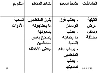 23
‫أيار‬
2014
32
‫النشاطات‬
‫المعلم‬ ‫نشاط‬
‫المتعلم‬ ‫نشاط‬
‫التقويم‬
‫القبلية‬
‫عرض‬
‫وسائل‬
‫مختلفة‬
-
‫فرز‬ ‫يطلب‬
‫الوسائل‬
-
‫يطلب‬
.......
‫يحتاجه‬ ‫ما‬
‫التلميذ‬
-
‫أداء‬ ‫يراقب‬
‫المتعلمين‬
-
‫يطلب‬
‫تسميتها‬
‫المتعلمون‬ ‫يفرز‬
‫يحتاجونه‬ ‫ما‬
‫يسمونها‬
‫بعض‬ ‫يصحح‬
‫المتعلمين‬
‫األخطاء‬ ‫لبعض‬
‫تسمية‬
‫األدوات‬
 