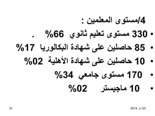 23
‫أيار‬
2014
51
4
/
‫المعلمين‬ ‫مستوى‬
:
•
330
‫ثانوي‬ ‫تعليم‬ ‫مستوى‬
66
. %
•
85
‫البكالوريا‬ ‫شهادة‬ ‫على‬ ‫حاصلين‬
17
%
•
10
‫األهلية‬ ‫شهادة‬ ‫على‬ ‫حاصلين‬
02
%
•
170
‫جامعي‬ ‫مستوى‬
34
%
•
10
‫ماجيستر‬
02
%
 