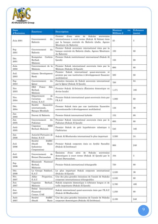 Date                                                                                           Montant      en   Échéance
             Émetteur                  Description
d'Émission                                                                                     Millions $        (mois)
                                       Premier d'une série de Sukuks souverains
             Gouvernement        du    internationaux à court terme (Sukuk Al Salam) émis
Juin 2001                                                                                      25                3
             Bahreïn                   par la banque centrale du Bahreïn (Jadis, Agence
                                       Monétaire du Bahreïn)
                                       Premier Sukuk souverain international émis par la
Sep          Gouvernement        du
                                       banque centrale du Bahreïn (Jadis, Agence Monétaire     100               60
2001         Bahreïn
                                       du Bahreïn)
             Kumpulan Guthrie          Premier Sukuk institutionnel international (Sukuk Al
Déc.
             Berhad,                   Ijarah)                                                 150               60
2001
             Malaisie
Juin         Gouvernement de la        Premier Sukuk international souverain émis par la
                                                                                               600               60
2002         Malaisie                  Malaisie (Sukuks Al-Ijarah)
                                       Premier Sukuk international quasi-souverain et
Juil.        Islamic Development
                                       premier par une institution à développement financier   500               60
2003         Bank
                                       multilatéral.
Sep          Gouvernement        du    Première émission de Sukuk souverain international                        84
                                                                                               700
2003         Qatar                     par le Qatar (Sukuk Al Ijarah).
             SKS      Power    Sdn
Nov                                    Premier Sukuk Al-Istisna'a (Émission domestique en
             Berhad,                                                                           1,471             160
2003                                   devise locale)
             Malaisie
             Département         de
Nov.                                   Premier Sukuk international quasi-souverain émis par
             l’aviation      civile,                                                           1,000             60
2004                                   l’E.A.U
             Dubaï, E.A.U
             Société     financière
Déc.                                   Premier Sukuk émis par une institution financière
             internationale,                                                                   132               36
2004                                   conventionnelle à développement multilatéral.
             Banque Mondiale
Jan
             Durrat Al Bahreïn         Premier Sukuk international hybride                     152               60
2005
Jan          Gouvernement     du       Premier Sukuk international souverain émis par le
                                                                                               600               60
2005         Pakistan                  Pakistan (Sukuk Al Ijarah)
             Cagamas        MBS
Août                                   Premier Sukuk de prêt hypothécaire islamique à
             Berhad, Malaisie                                                                  540               160
2005                                   l'habitation

Jan          Autorité Portuaire de
                                       Sukuk Al-Musharaka international le plus important      3,500             24
2006         Dubaï, E.A.U
             Société       SABIC
Juil.        (Saudi         Basic      Premier Sukuk corporate émis en Arabie Saoudite
                                                                                               800               240
2006         Industries                (Sukuk Al-Istithmar)
             Corporation)
                                       Émission d’une série de Sukuks souverains
Juil.        Gouvernement     de
                                       domestiques à court terme (Sukuk Al Ijarah) par le      104               3
2006         Brunei Darussalam
                                       Brunei Darussalam.
             Khazanah Nasional
Sep
             Berhad,                   Premier Sukuk international échangeable                 750               60
2006
             Malaysia
Déc.         Le Groupe Nakheel,        Le plus important Sukuk corporate international
                                                                                               3,520             36
2006         E.A.U                     (Sukuks Al-Ijarah)
Fév.         Aldar     Properties,     Une des plus grandes émissions de l'année de Sukuks
                                                                                               2,530             60
2007         E.A.U                     corporate internationaux échangeables.
Jun          Cagamas      Berhad,      Sukuk corporate domestique à échéance longue et de
                                                                                               5,790             480
2007         Malaisie                  taille importante (Sukuk Al-Ijarah).
             Dubaï International
Jun                                    Sukuk international quasi-souverain émis par l’E.A.U
             Financial                                                                         1,250             60
2007                                   (Sukuk Al-Mudharaba)
             Center, UAE
Août         Société       SABIC       Une des plus grandes émissions de l'année de Sukuks
                                                                                               2,100             240
2007         (Saudi         Basic      corporate domestiques (Sukuks Al-Istithmar).



                                                                                                                       9
 