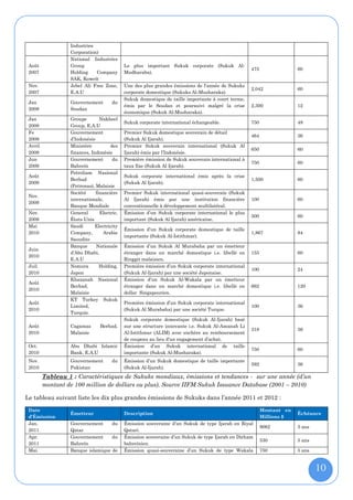 Industries
                  Corporation)
                  National Industries
 Août             Group                     Le plus important Sukuk corporate (Sukuk Al-
                                                                                                   475                60
 2007             Holding    Company        Mudharaba).
                  SAK, Koweït
 Nov.             Jebel Ali Free Zone,      Une des plus grandes émissions de l'année de Sukuks
                                                                                                   2,042              60
 2007             E.A.U                     corporate domestique (Sukuks Al-Musharaka)
                                            Sukuk domestique de taille importante à court terme,
 Jan              Gouvernement        du
                                            émis par le Soudan et poursuivi malgré la crise        2,300              12
 2008             Soudan
                                            économique (Sukuk Al-Musharaka).
 Jan              Groupe        Nakheel
                                            Sukuk corporate international échangeable.             750                48
 2008             Group, E.A.U
 Fe               Gouvernement              Premier Sukuk domestique souverain de détail
                                                                                                   464                36
 2009             d’Indonésie               (Sukuk Al Ijarah).
 Avril            Ministère          des    Premier Sukuk souverain international (Sukuk Al
                                                                                                   650                60
 2009             finances, Indonésie       Ijarah) émis par l’Indonésie.
 Jun              Gouvernement        du    Première émission de Sukuk souverain international à
                                                                                                   750                60
 2009             Bahreïn                   taux fixe (Sukuk Al Ijarah).
                  Petroliam Nasional
 Août                                       Sukuk corporate international émis après la crise
                  Berhad                                                                           1,500              60
 2009                                       (Sukuk Al Ijarah).
                  (Petronas), Malaisie
                  Société     financière    Premier Sukuk international quasi-souverain (Sukuk
 Nov.
                  internationale,           Al Ijarah) émis par une institution financière         100                60
 2009
                  Banque Mondiale           conventionnelle à développement multilatéral.
 Nov.             General       Electric,   Émission d’un Sukuk corporate international le plus
                                                                                                   500                60
 2009             États Unis                important (Sukuk Al Ijarah) américaine.
 Mai              Saudi       Electricity
                                            Émission d’un Sukuk corporate domestique de taille
 2010             Company,        Arabie                                                           1,867              84
                                            importante (Sukuk Al-Istithmar).
                  Saoudite
                  Banque      Nationale     Émission d’un Sukuk Al Murabaha par un émetteur
 Juin
                  d’Abu Dhabi,              étranger dans un marché domestique i.e. libellé en     155                60
 2010
                  E.A.U                     Ringgit malaisien.
 Juil.            Nomura        Holding,    Première émission d’un Sukuk corporate international
                                                                                                   100                24
 2010             Japon                     (Sukuk Al-Ijarah) par une société Japonaise.
                  Khazanah Nasional         Émission d’un Sukuk Al-Wakala par un émetteur
 Août
                  Berhad,                   étranger dans un marché domestique i.e. libellé en     662                120
 2010
                  Malaisie                  dollar Singapourien.
                  KT Turkey Sukuk
 Août                                       Première émission d’un Sukuk corporate international
                  Limited,                                                                         100                36
 2010                                       (Sukuk Al Murabaha) par une société Turque.
                  Turquie.
                                            Sukuk corporate domestique (Sukuk Al-Ijarah) basé
 Août             Cagamas       Berhad,     sur une structure innovante i.e. Sukuk Al-Amanah Li
                                                                                                   318                36
 2010             Malaisie                  Al-Istithmar (ALIM) avec enchère au remboursement
                                            de coupons au lieu d'un engagement d’achat.
 Oct.             Abu Dhabi Islamic         Émission d’un Sukuk international de taille
                                                                                                   750                60
 2010             Bank, E.A.U               importante (Sukuk Al-Musharaka).
 Nov.             Gouvernement        du    Émission d’un Sukuk domestique de taille importante
                                                                                                   592                36
 2010             Pakistan                  (Sukuk Al-Ijarah).
         Tableau 1 : Caractéristiques de Sukuks mondiaux, émissions et tendances - sur une année (d’un
         montant de 100 million de dollars ou plus). Source IIFM Sukuk Issuance Database (2001 – 2010)

Le tableau suivant liste les dix plus grandes émissions de Sukuks dans l’année 2011 et 2012 :

 Date                                                                                                    Montant en
                  Émetteur                  Description                                                               Échéance
 d'Émission                                                                                              Millions $
 Jan.             Gouvernement     du       Émission souveraine d’un Sukuk de type Ijarah en Riyal
                                                                                                         9062         3 ans
 2011             Qatar                     Qatari.
 Apr.             Gouvernement     du       Émission souveraine d’un Sukuk de type Ijarah en Dirham
                                                                                                         530          5 ans
 2011             Bahreïn                   bahreïnien.
 Mai.             Banque islamique de       Émission quasi-souveraine d’un Sukuk de type Wakala          750          5 ans


                                                                                                                              10
 