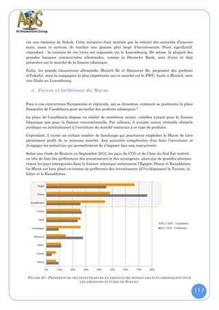 via une émission de Sukuk. Cette initiative était motivée par la volonté des autorités d’innover
mais, aussi et surtout, de toucher une gamme plus large d’investisseurs. Point significatif,
cependant : la cotation de ces titres est organisée via le Luxembourg. De même, la plupart des
grandes banques commerciales allemandes, comme la Deutsche Bank, sont d’ores et déjà
présentes sur le marché de la finance islamique.

Enfin, les grands réassureurs allemands, Munich Re et Hannover Re, proposent des produits
reTakaful, mais la compagnie la plus importante sur ce marché est la FWU, basée à Munich, avec
une filiale au Luxembourg.

   3. Forces e t faible sse s du Maroc


Face à une concurrence Européenne et régionale, qui se dynamise, comment se positionne la place
financière de Casablanca pour accueillir des produits islamiques ?

La place de Casablanca dispose en réalité de nombreux atouts, valables autant pour la finance
Islamique que pour la finance conventionnelle. Par ailleurs, il n’existe aucun véritable obstacle
juridique ou institutionnel à l’ouverture du marché marocain à ce type de produits.

Cependant, il existe un certain nombre de handicaps qui pourraient empêcher le Maroc de tirer
pleinement profit de ce nouveau marché. Aux autorités compétentes d’en faire l’inventaire et
d’engager les initiatives qui permettraient de s’imposer face aux concurrents.

Selon une étude de Reuters en Septembre 2012, les pays du CCG et de l’Asie du Sud Est restent
en tête de liste des préférences des investisseurs et des arrangeurs, alors que de grandes attentes
visent les pays émergeants dans la finance islamique notamment l’Egypte, Oman et Kazakhstan.
Le Maroc est bien placé en termes de préférence des investisseurs (27%) dépassant la Tunisie, la
Libye et le Kazakhstan.




 F IGURE 50 : P REFERENCES   DES INVESTISSEURS ET ARRANGEURS SONDES DES PAYS EMERGEANTS POUR
                                 LES EMISSIONS FUTURES DE   S UKUKS .

                                                                                                      113
 
