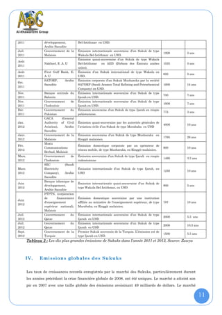 2011              développement,           Bel-Istithmar en USD.
                  Arabie Saoudite
Juil.             Gouvernement de la       Émission internationale souveraine d’un Sukuk de type
                                                                                                        1200   5 ans
2011              Malaisie                 Wakala Bel-Istithmar en USD.
                                           Émission quasi-souveraine d’un Sukuk de type Wakala
Août
                  Nakheel, E .A .U         Bel-Istithmar en AED (Dirham des Émirats arabes              1035   5 ans
2011
                                           unies).
Août              First Gulf Bank, E.      Émission d’un Sukuk international de type Wakala en
                                                                                                        650    5 ans
2011              A. U                     USD.
                  SATORP,      Arabie      Émission corporate d’un Sukuk Musharaka par la société
Oct.
                  Saoudite                 SATORP (Saudi Aramco Total Refining and Petrochemical        1000   14 ans
2011
                                           Company) en USD.
Nov.              Banque centrale du       Émission internationale souveraine d’un Sukuk de type
                                                                                                        750    7 ans
2011              Bahreïn                  Ijarah en USD.
Nov.              Gouvernement        de   Émission internationale souveraine d’un Sukuk de type
                                                                                                        1000   7 ans
2011              l’Indonésie              Ijarah en USD.
Déc.              Gouvernement        du   Émission souveraine d’un Sukuk de type Ijarah en roupie
                                                                                                        775    3 ans
2011              Pakistan                 pakistanaise.
                  GACA          (General
Jan.              Authority of Civil       Émission quasi-souveraine par les autorités générales de
                                                                                                        4000   10 ans
2012              Aviation),      Arabie   l’aviation civile d’un Sukuk de type Murabaha en USD
                  Saoudite
Janv.             Gouvernement de la       Émission souveraine d’un Sukuk de type Musharaka en
                                                                                                        1795   26 ans
2012              Malaisie                 Ringgit malaisien
                  Maxis
Fév.                                       Émission domestique corporate par un opérateur de
                  Communications                                                                        800    10 ans
2012                                       réseau mobile, de type Musharaka, en Ringgit malaisien.
                  Berhad, Malaisie
Mars.             Gouvernement        de   Émission souveraine d’un Sukuk de type Ijarah en roupie
                                                                                                        1490   3.5 ans
2012              l’Indonésie              indonésienne
                  SEC             (Saudi
Mars.             Electricity              Émission internationale d’un Sukuk de type Ijarah, en
                                                                                                        1250   10 ans
2012              Company),       Arabie   USD
                  Saoudite
                  Banque islamique de
Juin                                       Émission internationale quasi-souveraine d’un Sukuk de
                  développement,                                                                        800    5 ans
2012                                       type Wakala Bel-Istithmar, en USD
                  Arabie Saoudite
                  PTPTN, (corporation
                  de        financement    Émission domestique souveraine par une institution
Juin
                  d'enseignement           affiliée au ministère de l’enseignement supérieur, de type   787    10 ans
2012
                  supérieur national),     Murabaha, en Ringgit malaisien.
                  Malaisie
Juil.             Gouvernement        du   Émission internationale souveraine d’un Sukuk de type
                                                                                                        2000   5.5 ans
2012              Qatar                    Ijarah en USD
Juil.             Gouvernement        du   Émission internationale souveraine d’un Sukuk de type
                                                                                                        2000   10.5 ans
2012              Qatar                    Ijarah en USD
Sept.             Gouvernement de la       Premier Sukuk souverain de la Turquie. L’émission est de
                                                                                                        1500   5.5 ans
2012              Turquie                  type Ijarah en USD.
        Tableau 2 : Les dix plus grandes émissions de Sukuks dans l’année 2011 et 2012, Source: Zawya



        IV.    Emissions globales des Sukuks

        Les taux de croissances records enregistrés par le marché des Sukuks, particulièrement durant
        les années précédant la crise financière globale de 2008, ont été uniques. Le marché a atteint son
        pic en 2007 avec une taille globale des émissions avoisinant 49 milliards de dollars. Le marché

                                                                                                                         11
 