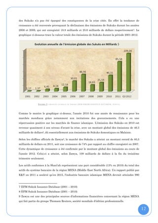 des Sukuks n’a pas été épargné des conséquences de la crise citée. En effet la tendance de
croissance a été renversée provoquant la déclinaison des émissions de Sukuks durant les années
2008 et 2009, qui ont enregistré 18.8 milliards et 25.6 milliards de dollars respectivement7. Le
graphique ci-dessous trace la valeur totale des émissions de Sukuks durant la période 2001-2012.




               F IGURE 2: EMISSIONS GLOBALES DE S UKUKS (IIFM SUKUK ISSUANCE DATABASE, Z AWYA )


Comme le montre le graphique ci-dessus, l’année 2010 fut une année de renaissance pour les
marchés mondiaux grâce notamment aux incitations des gouvernements. Cela a eu une
répercussion positive sur les marchés de finance islamique. L’émission des Sukuks en 2010 est
revenue quasiment à son niveau d’avant la crise, avec un montant global des émissions de 46.3
milliards de dollars8, dû essentiellement aux émissions de Sukuks domestiques en Malaisie.

Selon les chiffres officiels de Zawya9, le marché des Sukuks a atteint un montant record de 85,5
milliards de dollars en 2011, soit une croissance de 74% par rapport au chiffre enregistré en 2007.
Cette dynamique de croissance a été confirmée par le montant global des émissions au cours de
l’année 2012. Celui-ci a atteint, selon Zawya, 109 milliards de dollars à la fin du troisième
trimestre seulement.

Les actifs conformes à la Shari'ah représentent une part considérable (13% en 2010) du total des
actifs du système bancaire de la région MENA (Middle East North Africa). Un rapport publié par
E&Y en 2011 a soulevé qu’en 2015, l'industrie bancaire islamique MENA devrait atteindre 990



7 IIFM Sukuk Issuance Database (2001 – 2010)
8 IIFM Sukuk Issuance Database (2001 – 2010)
9 Zawya est une des principales sources d'informations financières concernant la région MENA
qui fait partie du groupe Thomson Reuters, société mondiale d'édition professionnelle.


                                                                                                      12
 