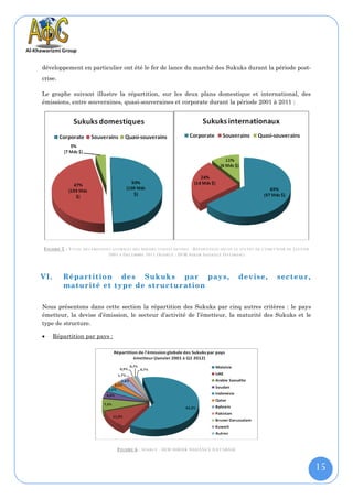 développement en particulier ont été le fer de lance du marché des Sukuks durant la période post-
crise.

Le graphe suivant illustre la répartition, sur les deux plans domestique et international, des
émissions, entre souveraines, quasi-souveraines et corporate durant la période 2001 à 2011 :




F IGURE 5 : T OTAL DES EMISSIONS GLOBALES DES S UKUKS TOUTES DEVISES - R EPARTITION SELON LE STATUT DE L ' EMETTEUR DE J ANVIER
                              2001 A D ECEMBRE 2011 (S OURCE : IIFM S UKUK I SSUANCE D ATABASE )



VI.      Répartition des Sukuks par pays,                                                    devise,           secteu r,
         maturité et type de structuration

Nous présentons dans cette section la répartition des Sukuks par cinq autres critères : le pays
émetteur, la devise d’émission, le secteur d’activité de l’émetteur, la maturité des Sukuks et le
type de structure.

     Répartition par pays :




                                   F IGURE 6 : S OURCE - IIFM SUKUK ISSUANCE DATABASE


                                                                                                                                  15
 