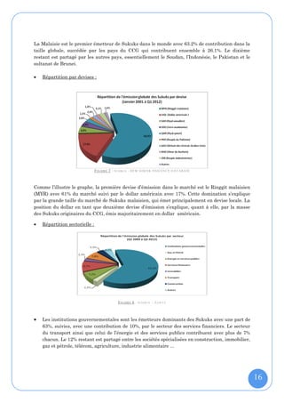 La Malaisie est le premier émetteur de Sukuks dans le monde avec 63.2% de contribution dans la
taille globale, succédée par les pays du CCG qui contribuent ensemble à 26.1%. Le dixième
restant est partagé par les autres pays, essentiellement le Soudan, l’Indonésie, le Pakistan et le
sultanat de Brunei.

   Répartition par devises :




                                F IGURE 7 : S OURCE - IIFM SUKUK ISSUANCE DATABASE


Comme l’illustre le graphe, la première devise d’émission dans le marché est le Ringgit malaisien
(MYR) avec 61% du marché suivi par le dollar américain avec 17%. Cette domination s’explique
par la grande taille du marché de Sukuks malaisien, qui émet principalement en devise locale. La
position du dollar en tant que deuxième devise d’émission s’explique, quant à elle, par la masse
des Sukuks originaires du CCG, émis majoritairement en dollar américain.

   Répartition sectorielle :




                                            F IGURE 8 : S OURCE – Z AW YA



   Les institutions gouvernementales sont les émetteurs dominants des Sukuks avec une part de
    63%, suivies, avec une contribution de 10%, par le secteur des services financiers. Le secteur
    du transport ainsi que celui de l’énergie et des services publics contribuent avec plus de 7%
    chacun. Le 12% restant est partagé entre les sociétés spécialisées en construction, immobilier,
    gaz et pétrole, télécom, agriculture, industrie alimentaire ...




                                                                                                      16
 