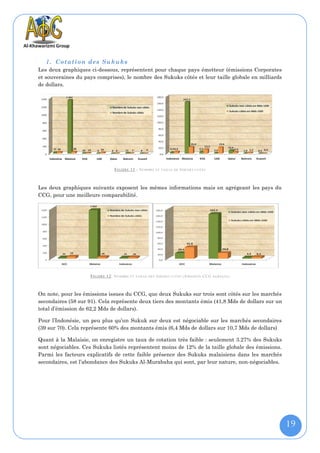 1. Cotation des Sukuks
Les deux graphiques ci-dessous, représentent pour chaque pays émetteur (émissions Corporates
et souveraines du pays comprises), le nombre des Sukuks côtés et leur taille globale en milliards
de dollars.




                                F IGURE 11 : N OMBRE ET TAILLE DE S UKUKS COTES


Les deux graphiques suivants exposent les mêmes informations mais en agrégeant les pays du
CCG, pour une meilleure comparabilité.




                    F IGURE 12 : N OMBRE ET TAILLE DES S UKUKS COTES (E MISSION CCG AGRE GES )


On note, pour les émissions issues du CCG, que deux Sukuks sur trois sont côtés sur les marchés
secondaires (58 sur 91). Cela représente deux tiers des montants émis (41,8 Mds de dollars sur un
total d’émission de 62,2 Mds de dollars).

Pour l’Indonésie, un peu plus qu’un Sukuk sur deux est négociable sur les marchés secondaires
(39 sur 70). Cela représente 60% des montants émis (6,4 Mds de dollars sur 10,7 Mds de dollars)

Quant à la Malaisie, on enregistre un taux de cotation très faible : seulement 3.27% des Sukuks
sont négociables. Ces Sukuks listés représentent moins de 12% de la taille globale des émissions.
Parmi les facteurs explicatifs de cette faible présence des Sukuks malaisiens dans les marchés
secondaires, est l’abondance des Sukuks Al-Murabaha qui sont, par leur nature, non-négociables.




                                                                                                    19
 