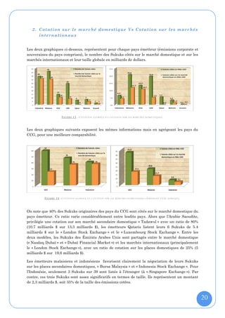 2. Cotation sur le marché domestique Vs Cotation sur les marché s
      internationaux


Les deux graphiques ci-dessous, représentent pour chaque pays émetteur (émissions corporate et
souveraines du pays comprises), le nombre des Sukuks côtés sur le marché domestique et sur les
marchés internationaux et leur taille globale en milliards de dollars.




                      F IGURE 13 : C OTATION GLOB ALE VS C OTATION SUR LES MARCHES DOMESTIQUES .


Les deux graphiques suivants exposent les mêmes informations mais en agrégeant les pays du
CCG, pour une meilleure comparabilité.




          F IGURE 14: C OTATION GLOBALE VS COTATI ON SUR LES MARCHES DOMESTIQUES (E MISSIONS CCG AGRE GES ).


On note que 40% des Sukuks originaires des pays du CCG sont côtés sur le marché domestique du
pays émetteur. Ce ratio varie considérablement entre lesdits pays. Alors que l’Arabie Saoudite,
privilégie une cotation sur son marché secondaire domestique « Tadawul » avec un ratio de 80%
(10,7 milliards $ sur 13,3 milliards $), les émetteurs Qataris listent leurs 6 Sukuks de 5.4
milliards $ sur le « London Stock Exchange » et le « Luxembourg Stock Exchange ». Entre les
deux modèles, les Sukuks des Émirats Arabes Unis sont partagés entre le marché domestique
(« Nasdaq Dubaï » et « Dubaï Financial Market ») et les marchés internationaux (principalement
le « London Stock Exchange »), avec un ratio de cotation sur les places domestiques de 25% (5
milliards $ sur 19,6 milliards $).

Les émetteurs malaisiens et indonésiens favorisent clairement la négociation de leurs Sukuks
sur les places secondaires domestiques, « Bursa Malaysia » et « Indonesia Stock Exchange ». Pour
l’Indonésie, seulement 3 Sukuks sur 39 sont listés à l’étranger (à « Singapore Exchange »). Par
contre, ces trois Sukuks sont assez significatifs en termes de taille. Ils représentent un montant
de 2,3 milliards $, soit 35% de la taille des émissions cotées.



                                                                                                               20
 