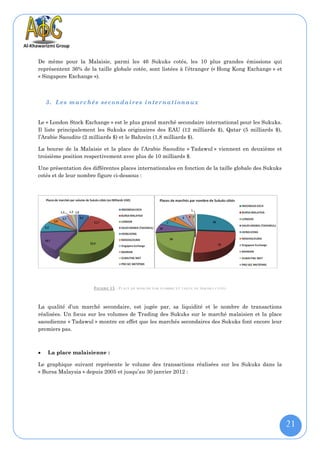 De même pour la Malaisie, parmi les 46 Sukuks cotés, les 10 plus grandes émissions qui
représentent 36% de la taille globale cotée, sont listées à l’étranger (« Hong Kong Exchange » et
« Singapore Exchange »).



    3. Les mar chés se condaires internationaux


Le « London Stock Exchange » est le plus grand marché secondaire international pour les Sukuks.
Il liste principalement les Sukuks originaires des EAU (12 milliards $), Qatar (5 milliards $),
l’Arabie Saoudite (2 milliards $) et le Bahreïn (1,8 milliards $).

La bourse de la Malaisie et la place de l’Arabie Saoudite « Tadawul » viennent en deuxième et
troisième position respectivement avec plus de 10 milliards $.

Une présentation des différentes places internationales en fonction de la taille globale des Sukuks
cotés et de leur nombre figure ci-dessous :




                      F IGURE 15 : P LACE DE MARCHE PAR NOMBRE ET TAILLE DE S UKUKS COTE S


La qualité d’un marché secondaire, est jugée par, sa liquidité et le nombre de transactions
réalisées. Un focus sur les volumes de Trading des Sukuks sur le marché malaisien et la place
saoudienne « Tadawul » montre en effet que les marchés secondaires des Sukuks font encore leur
premiers pas.



   La place malaisienne :

Le graphique suivant représente le volume des transactions réalisées sur les Sukuks dans la
« Bursa Malaysia » depuis 2005 et jusqu’au 30 janvier 2012 :




                                                                                                      21
 