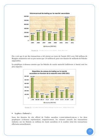 F IGURE 16 : V OLUME TRANS ACTIONS S UKUKS - B URSA M ALAYSIA


On y voit que le pic des transactions a été atteint au cours de l’année 2011 avec 546 millions de
Ringgits malaisiens soit un peu moins que 1,8 millions $, pour une dizaine de milliards de Sukuks
négociables.

Le graphique ci-dessous montre que les Sukuks de courte maturité (inférieure à 3mois) sont les
plus négociés :




                 F IGURE 17 : VOLUME TRANSACTIONS SUKUKS P AR M ATURITE - BURSA MALAYSIA



   La place « Tadawul » :

Issus des données du site officiel de l’indice saoudien « www.tadawul.com.sa », les deux
graphiques ci-dessous représentent, respectivement, les volumes annuels des transactions
réalisées sur les Sukuks en millions de riyals saoudiens et le nombre total des transactions
effectuées annuellement.



                                                                                                    22
 