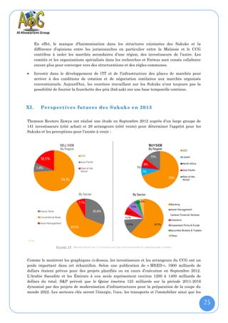 En effet, le manque d'harmonisation dans les structures existantes des Sukuks et la
      différence d’opinions entre les jurisconsultes en particulier entre la Malaisie et le CCG
      contribue à isoler les marchés secondaires d’une région, des investisseurs de l’autre. Les
      comités et les organisations spécialisés dans les recherches et Fatwas sont censés collaborer
      encore plus pour converger vers des structurations et des règles communes.

     Investir dans le développement de l’IT et de l'infrastructure des places de marchés pour
      arriver à des conditions de cotation et de négociation similaires aux marchés organisés
      conventionnels. Aujourd’hui, les courtiers travaillant sur les Sukuks n’ont toujours pas la
      possibilité de fournir la fourchette des prix (bid-ask) sur une base temporelle continue.



XI.      Perspectives futures des Sukuks en 2013

Thomson Reuters Zawya ont réalisé une étude en Septembre 2012 auprès d’un large groupe de
141 investisseurs (côté achat) et 28 arrangeurs (côté vente) pour déterminer l’appétit pour les
Sukuks et les perceptions pour l’année à venir :




                  F IGURE 19 : R EPARTITION DE L ’ ECHANTILLON DES INVE S TISSEURS ET ARRANGE URS SONDES


Comme le montrent les graphiques ci-dessus, les investisseurs et les arrangeurs du CCG ont un
poids important dans cet échantillon. Selon une publication de « MEED », 1900 milliards de
dollars étaient prévus pour des projets planifiés ou en cours d’exécution en Septembre 2012.
L’Arabie Saoudite et les Émirats à eux seuls représentent environ 1200 à 1400 milliards de
dollars du total. S&P prévoit que le Qatar émettra 125 milliards sur la période 2011-2016
dynamisé par des projets de modernisation d’infrastructures pour la préparation de la coupe du
monde 2022. Les secteurs clés seront l’énergie, l’eau, les transports et l’immobilier ainsi que les

                                                                                                           25
 