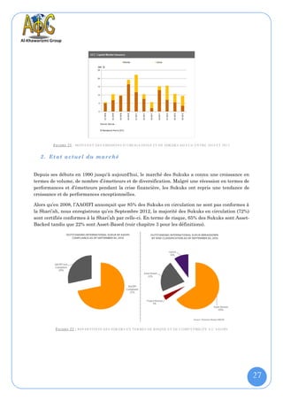 F IGURE 21 : MONTANT DES EMISSIONS D’OBLIGATIONS ET DE SUKUKS AU CCG ENTRE 2010 ET 2012

   2. Etat actuel du marché


Depuis ses débuts en 1990 jusqu'à aujourd'hui, le marché des Sukuks a connu une croissance en
termes de volume, de nombre d’émetteurs et de diversification. Malgré une récession en termes de
performances et d’émetteurs pendant la crise financière, les Sukuks ont repris une tendance de
croissance et de performances exceptionnelles.

Alors qu’en 2008, l’AAOIFI annonçait que 85% des Sukuks en circulation ne sont pas conformes à
la Shari’ah, nous enregistrons qu’en Septembre 2012, la majorité des Sukuks en circulation (72%)
sont certifiés conformes à la Shari’ah par celle-ci. En terme de risque, 65% des Sukuks sont Asset-
Backed tandis que 22% sont Asset-Based (voir chapitre 3 pour les définitions).




          F IGURE 22 : REPARTITION DES SUKUKS EN TERMES DE RISQUE ET DE COMPATIBILITE A L’AAOIFI




                                                                                                      27
 