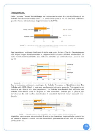 Perspectives :
Selon l’étude de Thomson Reuters Zawya, les arrangeurs s’attendent à un bon équilibre entre les
Sukuks domestiques et internationaux. Les investisseurs quant à eux ont une large préférence
pour les Sukuks internationaux, En particuliers ceux du CCG :




            F IGURE 23 : PREFERENCES DES INVESTISSEURS ET ARRANGEURS SONDES POUR LES SUKUKS
                                    DOMESTIQUES/INTERNATIONAUX



Les investisseurs préfèrent globalement le dollar aux autres devises. Cela dit, d’autres devises
sont de plus en plus appréciées comme le ringgit malaisien ou le rial saoudien. Les émissions en
euros restent relativement faibles mais sont assez convoitées par les investisseurs à cause de leur
rareté.




   F IGURE 24 : REPARTITION DES INVESTISSEURS SONDES SELON LEUR PREFERENCE DE DEVISE POUR LES SUKUKS
Les investisseurs continuent à privilégier les Sukuks Souverains et Quasi-Souverains. Les
Sukuks notés (BBB- / Baa3 et plus) sont les plus majoritairement souscrits. Cette catégorie est
convoitée par plus de 82% des investisseurs. Les Sukuks Asset-Backed (Voir définition des
Sukuks Asset-Backed dans le chapitre 3) sont dorénavant préférés par la plupart des
investisseurs. Ils sont, en effet, plus sécurisés et permettent d’avoir un recours aux actifs sous-
jacents.




          F IGURE 25 : PREFERENCES DES INVESTISSEURS ET ARRANGEURS SONDES DES TYPES DE SUKUKS
Cependant contrairement aux obligations, le marché des Sukuks est un marché plus court terme
en termes de maturité. Plus de 70% des investisseurs préfèrent des Sukuks avec une échéance
inférieure à 5 ans.


                                                                                                       28
 