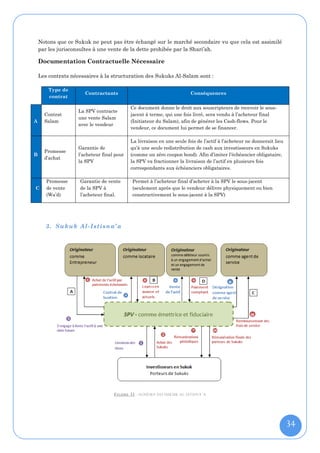 Notons que ce Sukuk ne peut pas être échangé sur le marché secondaire vu que cela est assimilé
    par les jurisconsultes à une vente de la dette prohibée par la Shari’ah.

    Documentation Contractuelle Nécessaire

    Les contrats nécessaires à la structuration des Sukuks Al-Salam sont :

        Type de
                       Contractants                                     Conséquences
        contrat

                                            Ce document donne le droit aux souscripteurs de recevoir le sous-
                    La SPV contracte
      Contrat                               jacent à terme, qui une fois livré, sera vendu à l’acheteur final
                    une vente Salam
A     Salam                                 (Initiateur du Salam), afin de générer les Cash-flows. Pour le
                    avec le vendeur
                                            vendeur, ce document lui permet de se financer.

                                            La livraison en une seule fois de l’actif à l’acheteur ne donnerait lieu
                    Garantie de             qu’à une seule redistribution de cash aux investisseurs en Sukuks
      Promesse
B                   l’acheteur final pour   (comme un zéro coupon bond). Afin d’imiter l’échéancier obligataire,
      d’achat
                    la SPV                  la SPV va fractionner la livraison de l’actif en plusieurs fois
                                            correspondants aux échéanciers obligataires.

       Promesse     Garantie de vente       Permet à l’acheteur final d’acheter à la SPV le sous-jacent
C      de vente     de la SPV à             (seulement après que le vendeur délivre physiquement ou bien
       (Wa’d)       l’acheteur final.       constructivement le sous-jacent à la SPV)




       3. Sukuk Al-Istisna’a




                                    F IGURE 31 : SCHÉMA DU SUKUK AL-ISTISNA’A




                                                                                                                       34
 