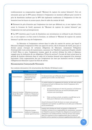 remboursement ou compensation (appelé "Montant de rupture du contrat Istisna'a"). Ceci est
    nécessaire pour que la SPV puisse réclamer à l'originateur un montant suffisant pour couvrir le
    prix de dissolution (sachant que la SPV doit également rembourser à l'originateur (à titre de
    locataire) tous les loyers en avance payés, dans le cadre du contrat de bail).

     Paiement du prix d'exercice par l'originateur (en tant que débiteur) ou, si une rupture a lieu
    avant la livraison de l'actif, payement du "Montant de rupture du contrat Istisna'a" par
    l'originateur (en tant qu'entrepreneur).

     La SPV émettrice paye le prix de dissolution aux investisseurs en utilisant le prix d'exercice
    (ou, si une rupture a eu lieu avant la livraison, en utilisant le "Montant de rupture du contrat
    Istisna'a") qu'elle aura reçu de l'originateur.

        -     Le fiduciaire et l'originateur entrent dans le cadre du contrat de service, par lequel le
    fiduciaire chargera l'originateur d'être son agent de service, dès la livraison de l'actif, pour que ce
    dernier puisse s'occuper de certaines obligations du fiduciaire, notamment l'obligation
    d'entreprendre toute action de maintenance, assurance (ou Takaful) et paiement d'impôts relatifs
    à l'actif. Dans ce sens, l'originateur (comme agent de service) réclame les coûts et dépenses
    engagés pour la réalisation de ces obligations ("Frais de services"). Le prix de loyer actuel pour la
    période de location ultérieure dans le cadre de la location forward sera augmenté d'un montant
    équivalent. Cette augmentation due par l'originateur (en tant que locataire) servira à remplir
    l'obligation du fiduciaire à payer les frais de service.

    Documentation Contractuelle Nécessaire

    Les contrats nécessaires à la structuration des Sukuks Al-Istisna’a sont :

      Type de contrat            Contractants                                         Conséquences

                            Originateur (en tant
                            qu’entrepreneur) et          Ce document émis par le fiduciaire donne la propriété de recettes
A     Contrat Istisna'a
                            fiduciaire (en tant          générées par les actifs à une date future.
                            qu'acheteur)

                                                         Ce contrat contient un engagement de location, de telle sorte qu'après
                                                         la livraison de l'actif, le fiduciaire loue l'actif à l'originateur de la
                                                         manière suivante :

                                                             i.    procure à l'originateur le droit de possession et d'utilisation
                                                                   de l'actif de tel sorte que son activité principale puisse
      Contrat de location   Fiduciaire (en tant que                continuer sans interruption
B     (Ijarah Mawsufah      bailleur) et Originateur
      fi Al-Dimmah)         (en tant que locataire)
                                                            ii.    Grâce aux loyers actuels, ceci génère un profit basé sur la
                                                                   dette pour le fiduciaire (et les investisseurs).

                                                         Avant la livraison de l'actif, des loyers en avance sont payés par
                                                         l'originateur pour générer un profit basé sur la dette pour le fiduciaire
                                                         (et les investisseurs)

                                                         A partir de la livraison de l'actif, ceci permet au fiduciaire de
                            Fiduciaire (comme            transférer certaines de ses responsabilités de maintenance, assurance
C     Contrat de service    bailleur) et l'originateur   (ou Takaful) et paiement d'impôts (les obligations du propriétaire) à
                            (comme agent de service)     l'originateur. Les remboursements et frais de services sont compris
                                                         dans (i) en ajoutant un loyer supplémentaire dans le contrat de
                                                         location ou (ii) en ajoutant un montant supplémentaire dans le prix



                                                                                                                                     36
 