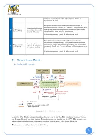 d'exercice (payable dans le cadre de l'engagement d'achat ou
                                                    l'engagement de vente).


                                                    Ceci permet au fiduciaire de vendre l'actif à l'originateur si un
                       Garanti par l'originateur    événement de défaut se produit ou à échéance. L'originateur est obligé
      Engagement                                    de payer tous les montants manquants (dans le prix d'exercice) afin
D                      (en tant que débiteur) en
      d'achat (Wa'd)                                que le fiduciaire puisse payer les investisseurs.
                       faveur du fiduciaire
                                                    S'applique uniquement à partir de la livraison de l'actif.



                                                    Permet à l'originateur d'acheter l'actif du fiduciaire dans des
                                                    circonstances limitées (exemple : l'occurrence d'un événement lié à
                       Garanti par le fiduciaire    l'imposition). Dans ce cas, l'originateur doit payer tous les montants
      Engagement de
E                      en faveur de l'originateur   manquants (dans le prix d'exercice) afin que le fiduciaire puisse payer
      vente (Wa'd)
                       (en tant que débiteur)       les investisseurs.

                                                    S'applique uniquement à partir de la livraison de l'actif.




    II.     Sukuk Lease-Based

       1. Sukuk Al-Ijar ah




                                      F IGURE 32 : SCHÉMA DU SUKUK AL-IJARAH


    La société SPV effectue un appel aux investisseurs sur le marché. Elle émet pour cela des Sukuks
    sur le marché, qui ont une valeur de participation au capital de la SPV. Elle promet aux
    investisseurs une rémunération dont l’échéancier est similaire à celui d’une obligation.

     L’investisseur intéressé achète des Sukuks…


                                                                                                                              37
 