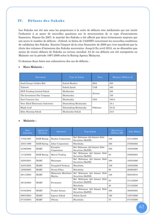 IV.        Défauts des Sukuks

Les Sukuks ont été mis sous les projecteurs à la suite de défauts très médiatisés qui ont incité
l’industrie à se poser de nouvelles questions sur la structuration de ce type d’instruments
financiers. Depuis fin 2007, le marché des Sukuks a été affecté par deux événements majeurs qui
ont accru le nombre de défauts : d'abord, la fatwa de l’AAOIFI concernant les nouvelles conditions
de validation des Sukuks. Ensuite l'impact de la crise financière de 2008 qui s’est manifesté par la
chute des volumes d’émissions des Sukuks souverains. Jusqu’à fin avril 2010, on ne dénombre pas
moins de trente défauts de Sukuks au niveau mondial. 24 de ces défauts ont été enregistrés en
Malaisie sur la période 1997-2009 selon la Rating Agency Malaysia.

Ci-dessous deux listes non exhaustives des cas de défauts :

     Hors Malaisie :


                   Entreprise                         Type de Sukuk                Pays          Montant (Millions $)

    Saad Group’s Golden Belt                  Sukuk Manfa’a                  KSA           650
    Tabreed                                   Sukuk Ijarah                   UAE           463
    IIGF Funding Limited Sukuk                Mudharaba                                    200
                                                                             Kuwait
    The Investment Dar Company                Musharaka                                    100
    East Cameron Gas                          Musharaka                      USA           165.6
    New Allied Electronics Industries         Diminishing Musharaka                        16.4
    Maple Leaf                                Diminishing Musharaka          Pakistan      83.34
    Eden Housing Sukuk                        Musharaka Sukuk                              24.6



     Malaisie :


       Date          Agence de                                                                  Montant en
                                        Emetteur                      Type Sukuk                                 Date Défaut
      Emission       Notation                                                                   Millions RM

                                                         Bai' Bithaman Ajil Islamic Debt
    17/04/1997     RAM Rating     Hualon Corporation                                       150                 21/11/2003
                                                         Securities (BaIDS)
    25/01/1999     RAM Rating     Johor Corporation      Murabaha                          500                 27/06/2002
                                  Europlus               Bai' Bithaman Ajil Islamic Debt
    21/09/2000     MARC                                                                  250                   10/03/2006
                                  Corporation            Securities (BaIDS)
                                                         Bai' Bithaman Ajil Islamic Debt
    11/12/2000     RAM Rating     Moccis Trading                                         50                    03/06/2003
                                                         Securities (BaIDS)
                                                         Bai' Bithaman Ajil Islamic Debt
    22/02/2001     MARC           Maxisegar                                              300                   10/03/2006
                                                         Securities (BaIDS)
    24/07/2003     MARC           Perspektif Perkasa     Murabaha                          188                 10/03/2006
    19/09/2003     MARC           Stenta Films           Murabaha                          90                  20/09/2007
                                  Malaysian Merchant Bai' Bithaman Ajil Islamic Debt
    28/11/2003     MARC                                                              120                       02/04/2010
                                  Marine             Securities (BaIDS)
                                                     Bai' Bithaman Ajil Islamic Debt
                                                                                     50                        31/12/2008
    30/12/2003     MARC           Evemaster          Securities (BaIDS)
                                                         Murabaha                          40                  31/12/2008
                                                         Bai' Bithaman Ajil Islamic Debt
    01/04/2004     MARC           Pesaka Astana                                          200                   30/09/2005
                                                         Securities (BaIDS)
    09/07/2004     MARC           Ingress Sukuk          Sukuk Ijarah                      160                 13/07/2009
    07/10/2004     MARC           Oilcorp                Murabaha                          70                  07/10/2009


                                                                                                                            62
 