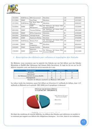 19/10/2004    RAM Rating     BSA International        Murabaha                          150              28/05/2008
 01/11/2004    MARC           Jana Niaga               Murabaha                          100              15/11/2007
                              The Royal Mint Of
 12/11/2004    RAM Rating                        Murabaha                        55                       08/06/2007
                              Malaysia
                              PSSB          Ship Bai' Bithaman Ajil Islamic Debt
 15/12/2004    MARC                                                              40                       15/12/2009
                              Management         Securities (BaIDS)
                                                 Bai' Bithaman Ajil Islamic Debt
 28/01/2005    MARC           Tracoma Holdings                                   100                      29/01/2009
                                                 Securities (BaIDS)
 08/03/2005    MARC           M-Tex Corporation        Murabaha                          60               21/05/2009
 29/04/2005    RAM Rating     Oxbridge Height          Murabaha                          154              06/04/2009
 26/09/2005    MARC           Englotechs Holding       Murabaha                          50               27/03/2009
                                                       Bai' Bithaman Ajil Islamic Debt
 28/10/2005    RAM Rating     Memory Tech                                              320                07/06/2007
                                                       Securities (BaIDS)
                              Nam               Fatt
 31/01/2006    MARC                                    Murabaha                          250              06/04/2010
                              Corporation
 13/04/2007    MARC           Straight Portfolio       Murabaha                          200              11/12/2009
                              Malaysian
                                                       Bai' Bithaman Ajil Islamic Debt
 17/05/2007    MARC           International   Tuna                                     240                18/11/2009
                                                       Securities (BaIDS)
                              Port


   1. Description de s d é fauts p ar volumes et typologies des Sukuks


En Malaisie, nous constatons que la majorité des Sukuks qui ont fait défaut sont des Sukuks
Murabaha et BaIDS (Bai' Bithaman Ajil Islamic Debt Securities). Il s’agit de 24 cas sur les 25
défauts constatés, avec une durée de survie moyenne de 4 ans.

                      Type de Sukuk                               MARC         RAM Rating      Total Général
                          Murabaha                                  9              4                 13
                        Sukuk Ijarah                                1              -                  1
          Bai’ Bithamani Ajil Debt Securities (BaiDS)               8              3                 11
                       Total général                               18              7                 25
                         Nombre de défauts constatés en Malaisie 1997-2009

La valeur totale des émissions ayant fait défaut est d’environ 2.1 milliards de dollars, dont 1.27
milliards en Malaisie sur la période 1997-2009 (voir le graphique ci-dessous)




                                 F IGURE 38 : D EFAUTS PAR TYPE DE S UKUKS - M ALAISIE
En dépit des conditions de marché difficiles, les défauts des Sukuks sont inférieurs en nombre et
en montant par rapport aux défauts des obligations classiques. A ce titre, dans le cas malaisien,


                                                                                                                       63
 