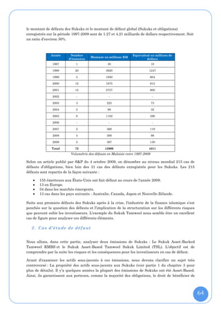 le montant de défauts des Sukuks et le montant de défaut global (Sukuks et obligations)
enregistrés sur la période 1997-2009 sont de 1.27 et 4.21 milliards de dollars respectivement. Soit
un ratio d’environ 30%.



              Année       Nombre                                 Equivalent en millions de
                                      Montant en millions RM
                         d’émission                                      dollars
               1997          1                   30                            10

               1998         20                  3820                       1247

               1999          5                  1850                       604

               2000         12                  1875                       612

               2001         12                  2757                       900

               2002          -                   -                             -

               2003          3                  225                            73

               2004          2                   98                            32

               2005          6                  1182                       386

               2006          -                   -                             -

               2007          2                  366                        119

               2008          4                  300                            98

               2009          5                  397                        130

               Total        72                 12900                       4211
                          Volumétrie des défauts en Malaisie entre 1997-2009

Selon un article publié par S&P du 4 octobre 2009, on dénombre au niveau mondial 215 cas de
défauts d’obligations, bien loin des 31 cas des défauts enregistrés pour les Sukuks. Les 215
défauts sont repartis de la façon suivante :

      155 émetteurs aux États-Unis ont fait défaut au cours de l'année 2009.
      13 en Europe.
      34 dans les marchés émergents.
      13 cas dans les pays suivants : Australie, Canada, Japon et Nouvelle-Zélande.

Suite aux premiers défauts des Sukuks après à la crise, l'industrie de la finance islamique s’est
penchée sur la question des défauts et l’implication de la structuration sur les différents risques
que peuvent subir les investisseurs. L’exemple du Sukuk Tamweel nous semble être un excellent
cas de figure pour analyser ces différents éléments.

   2. Cas d’é tude de défaut


Nous allons, dans cette partie, analyser deux émissions de Sukuks : Le Sukuk Asset-Backed
Tamweel RMBS et le Sukuk Asset-Based Tamweel Sukuk Limited (TSL). L’objectif est de
comprendre par la suite les risques et les conséquences pour les investisseurs en cas de défaut.

Avant d’examiner les actifs sous-jacents à ces émissions, nous devons clarifier un sujet très
controversé : La propriété des actifs sous-jacents aux Sukuks (voir partie 1 du chapitre 3 pour
plus de détails). Il y’a quelques années la plupart des émissions de Sukuks ont été Asset-Based.
Ainsi, ils garantissent aux porteurs, comme la majorité des obligations, le droit de bénéficier de



                                                                                                      64
 