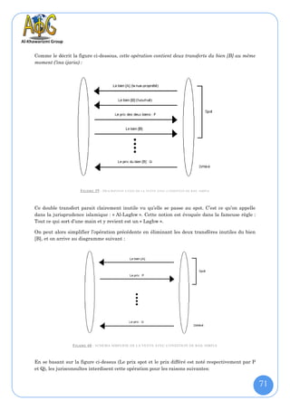 Comme le décrit la figure ci-dessous, cette opération contient deux transferts du bien [B] au même
moment (‘ina ijaria) :




                    F IGURE 39 : D ESCRIPTION ETAPE DE LA VENTE AVE C CONDITION DE BAIL SIMPLE



Ce double transfert parait clairement inutile vu qu’elle se passe au spot. C’est ce qu’on appelle
dans la jurisprudence islamique : « Al-Laghw ». Cette notion est évoquée dans la fameuse règle :
Tout ce qui sort d’une main et y revient est un « Laghw ».

On peut alors simplifier l’opération précédente en éliminant les deux transfères inutiles du bien
[B], et on arrive au diagramme suivant :




                 F IGURE 40 : SCHEMA SIMPLIFIE DE LA VENTE AVEC CONDITION DE BAIL SIMPLE


En se basant sur la figure ci-dessus (Le prix spot et le prix différé est noté respectivement par P
et Q), les jurisconsultes interdisent cette opération pour les raisons suivantes:


                                                                                                      71
 