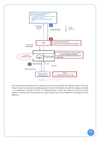F IGURE 46 : M ONTAGE S UKUK ORASIS


Les investisseurs bénéficient d’une option de revente de la centrale à la dixième année à 87%. En
tenant compte du montant du remboursement et de la réévaluation annuelle du coupon, le Sukuk
a un rendement actuariel de 6.01%. Le Shari'ah board a émis des réserves vis-à-vis de cette
option et recommande aux porteurs de ne pas l’exercer pour être conformes aux exigences de la
Shari'ah.




                                                                                                    98
 