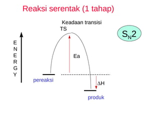 Reaksi serentak (1 tahap) produk pereaksi  H E N E R G Y Ea S N 2 Keadaan transisi  TS 