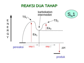 pereaksi produk Ea 1 Ea 2  H intermediet TS 2 TS 1 E N E R G Y step 1 step  2 karbokation REAKSI DUA TAHAP S N 1 