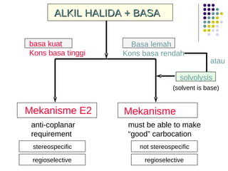 Mekanisme E2  Mekanisme   E1 basa kuat  Kons basa tinggi Basa lemah  Kons basa rendah ALKIL HALIDA + BASA solvolysis must be able to make “ good” carbocation atau anti-coplanar requirement stereospecific not stereospecific (solvent is base) regioselective regioselective 
