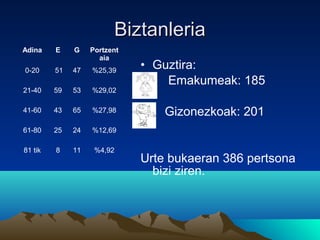 Biztanleria
Adina    E    G    Portzent
                     aia
0-20     51   47   %25,39
                              • Guztira:
                                  Emakumeak: 185
21-40    59   53   %29,02

41-60    43   65   %27,98         Gizonezkoak: 201
61-80    25   24   %12,69

81 tik   8    11    %4,92
                              Urte bukaeran 386 pertsona
                                bizi ziren.
 