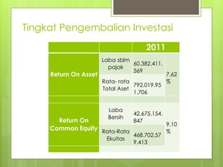 Tingkat Pengembalian Investasi 
2011 
Return On Asset 
Laba sblm 
pajak 
60.382.411. 
569 
7,62 
Rata- rata % 
Total Aset 
792.019.95 
1.706 
Return On 
Common Equity 
Laba 
Bersih 
42.675.154. 
847 
9,10 
Rata-Rata % 
Ekuitas 
468.702.57 
9.413 
 