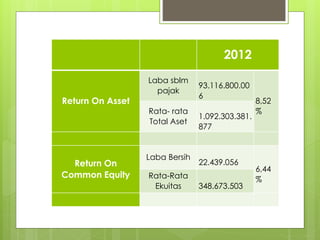 2012 
Return On Asset 
Laba sblm 
pajak 
93.116.800.00 
6 
8,52 
Rata- rata % 
Total Aset 
1.092.303.381. 
877 
Return On 
Common Equity 
Laba Bersih 
22.439.056 
6,44 
Rata-Rata % 
Ekuitas 348.673.503 
 