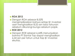  ROA 2012 
 Dengan ROA sebesar 8,52% 
mengimplikasikan bahwa setiap $1 investasi 
aset menghasilkan 8,52 sen laba tahunan 
sebelum dikurangi bunga sebelum pajak. 
 ROE 2012 
 Dengan ROE sebesar 6,44% menunjukkan 
bahwa PT Siantar Top dapat menghasilkan 
6,44 sen per tahun untuk tiap $1 investasi 
ekuitas. 
 