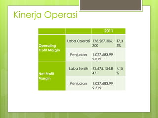 Kinerja Operasi 
2011 
Operating 
Profit Margin 
Laba Operasi 178.287.306. 
300 
17,3 
5% 
Penjualan 1.027.683.99 
9.319 
Net Profit 
Margin 
Laba Bersih 42.675.154.8 
47 
4,15 
% 
Penjualan 1.027.683.99 
9.319 
 