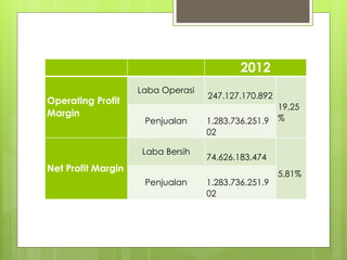 2012 
Operating Profit 
Margin 
Laba Operasi 
247.127.170.892 
19,25 
Penjualan 1.283.736.251.9 % 
02 
Net Profit Margin 
Laba Bersih 
74.626.183.474 
5,81% 
Penjualan 1.283.736.251.9 
02 
 